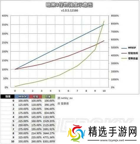 如何提升暗黑破坏神3中的MF值？