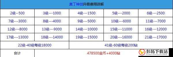 全民飞机大战奥丁神剑升级费用概览