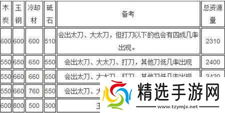 刀剑乱舞游戏中岩融锻刀公式及最佳时间推荐