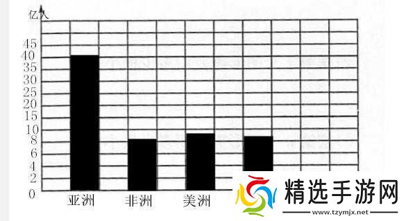 亚洲、欧洲与美洲人口比例情况