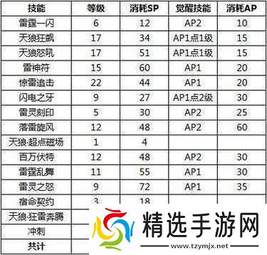 疾风之刃天狼星技能加点指南