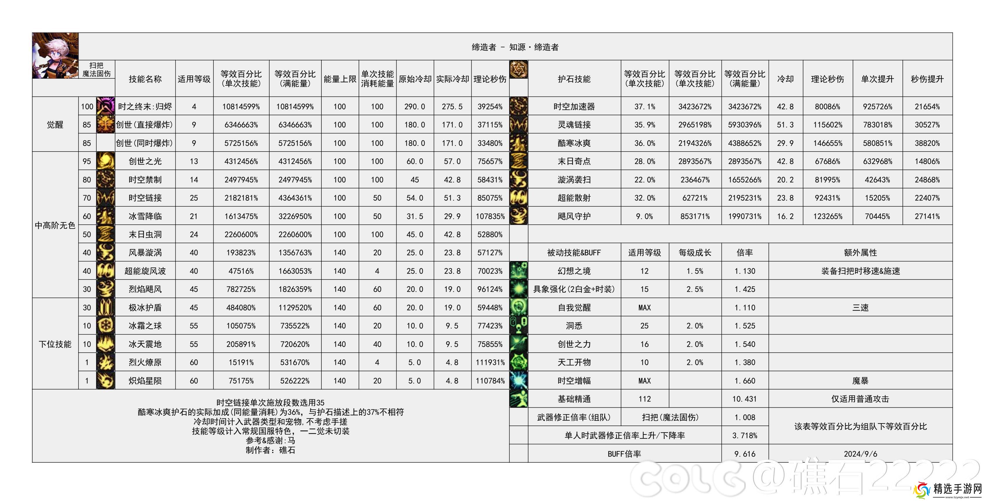 DNF2024金秋版本缔造者输出数据表