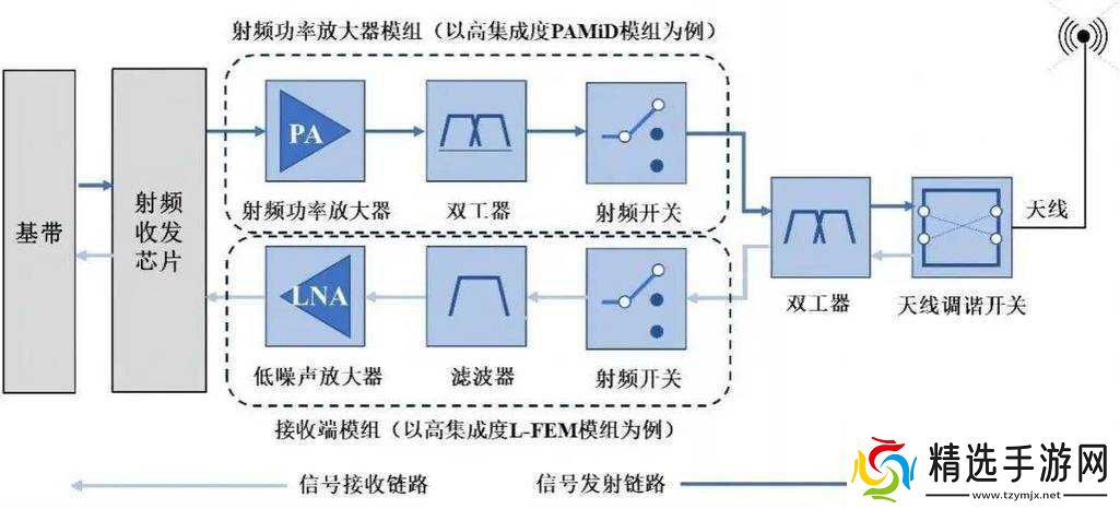 RF线对射频信号影响的探讨