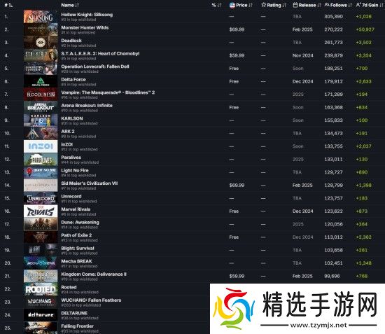 明末渊虚之羽是Steam最受关注的游戏之一