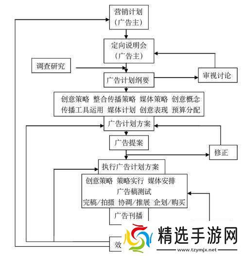 天美影视传媒广告制作流程详解