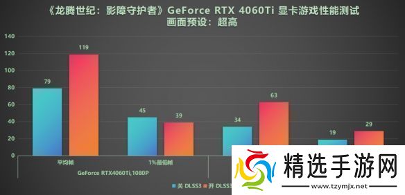 DLSS3做队友才真队友!RTX40系显卡龙腾世纪4横测