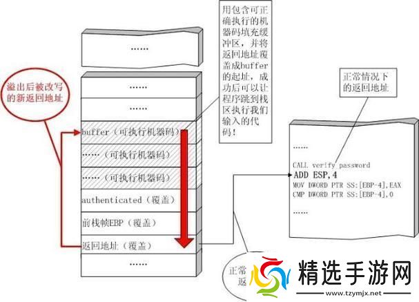 “栈溢出”之谜