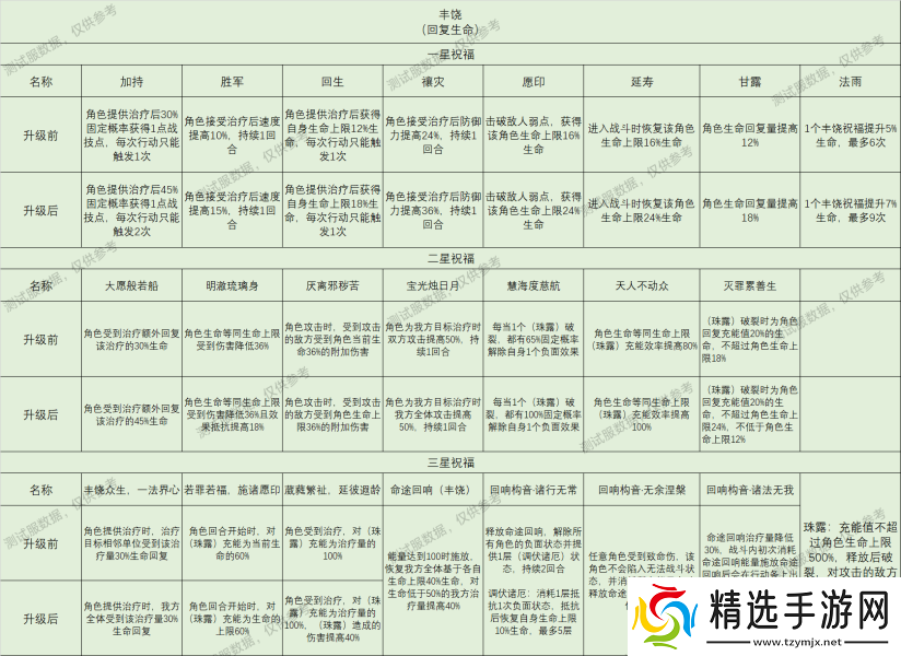 崩坏星穹铁道星神祝福效果大全