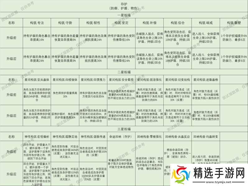 崩坏星穹铁道星神祝福效果大全