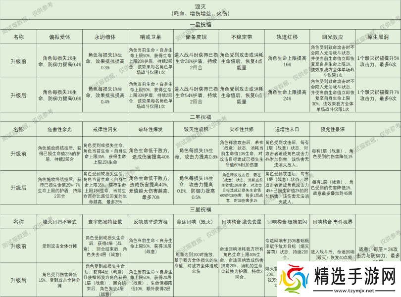 崩坏星穹铁道星神祝福效果大全