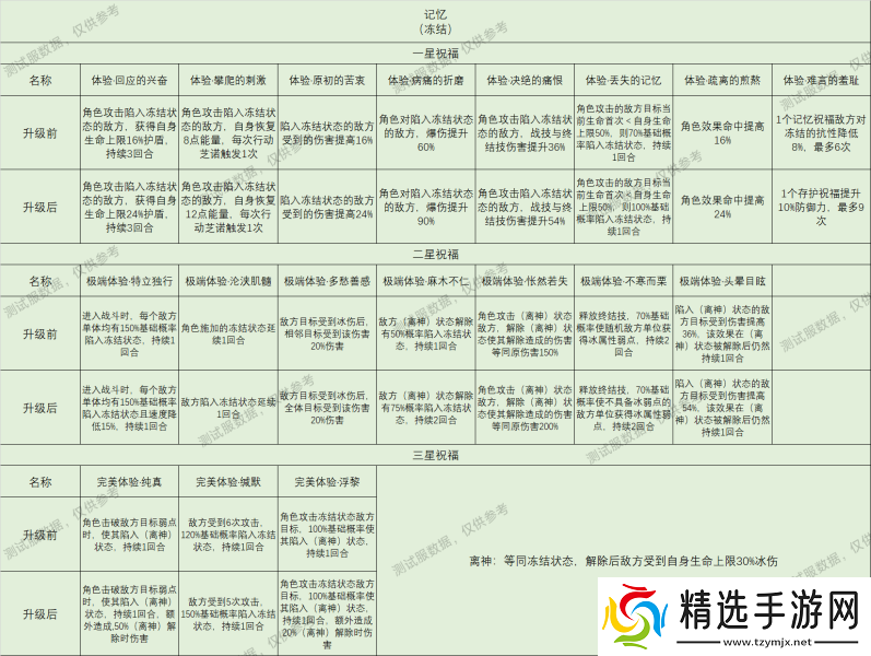 崩坏星穹铁道星神祝福效果大全