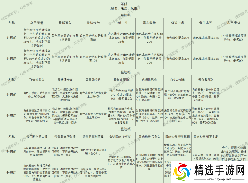 崩坏星穹铁道星神祝福效果大全