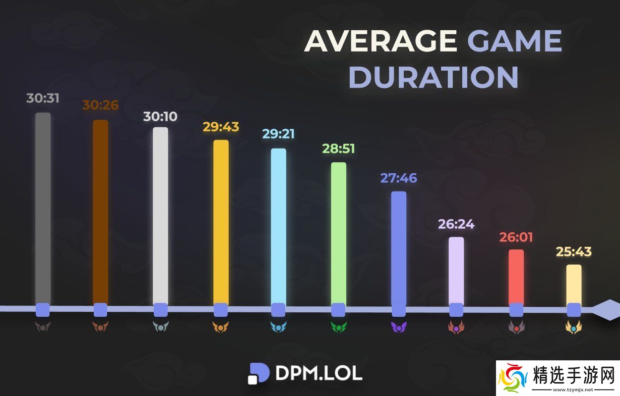 英雄联盟各段位平均游戏时长
