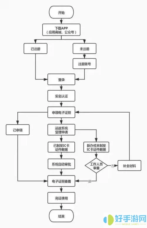 维修电子执照流程图