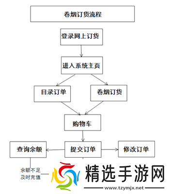 新商盟网上订烟系统怎样订烟