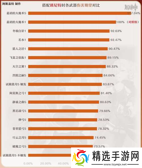 原神林尼武器圣遗物选择全攻略