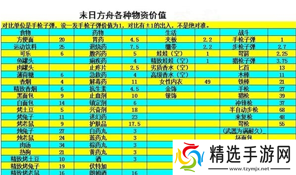 末日方舟物品保质期是多久