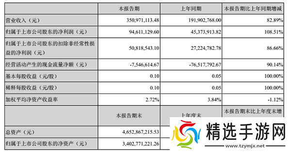 美盛文化2017上半年营收3.5亿动漫游戏收入1.32亿