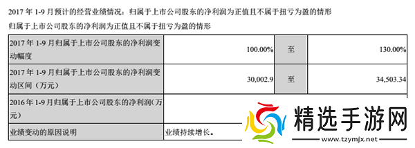 美盛文化2017上半年营收3.5亿动漫游戏收入1.32亿