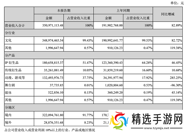 美盛文化2017上半年营收3.5亿动漫游戏收入1.32亿