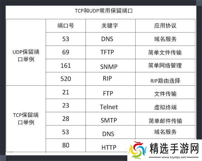 络协议端口号大观园