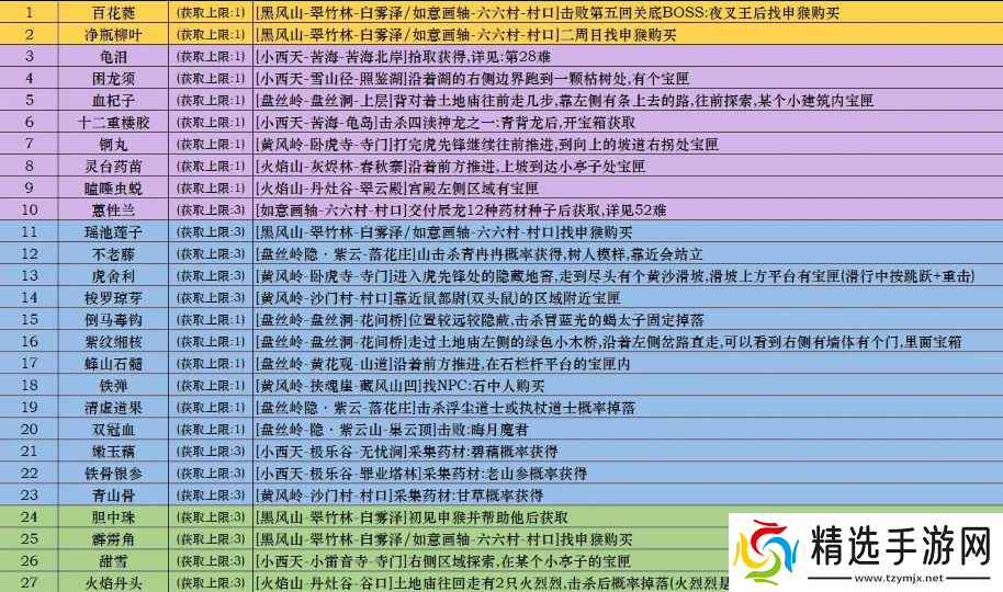 黑神话悟空泡酒物全收集方式说明