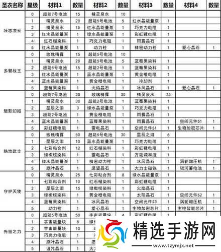 球球大作战：绝地武士进阶攻略——圣衣进阶材料全解析