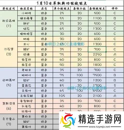 明日之后获取鱼竿攻略及材料汇总