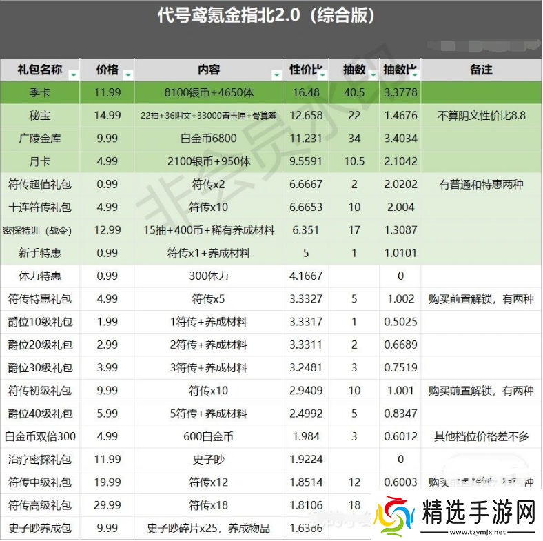 代号鸢哪些礼包性价比高