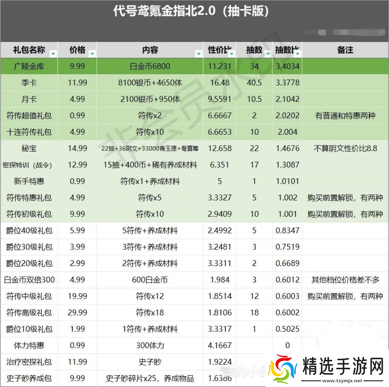 代号鸢哪些礼包性价比高