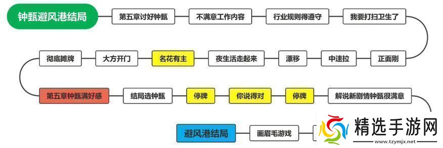 钟甄所有结局介绍