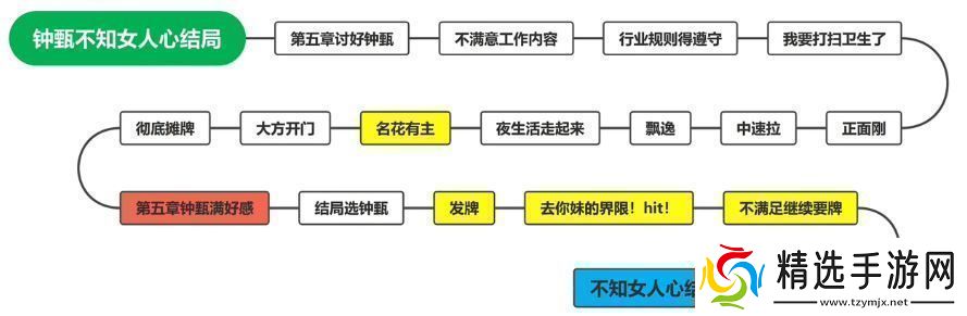 钟甄所有结局介绍